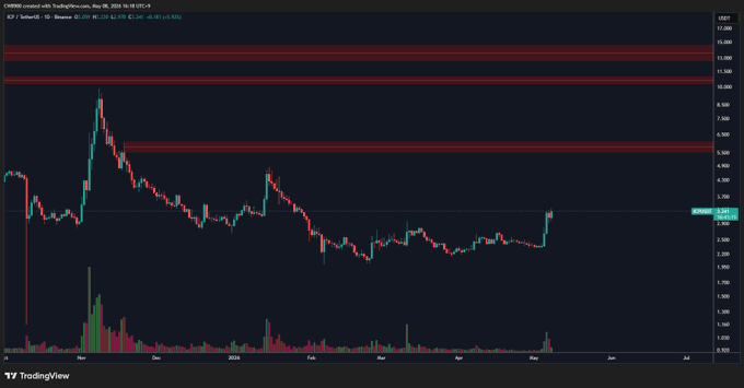 ICP Eyes .5 After Three Sell Walls Appear on the Daily Chart