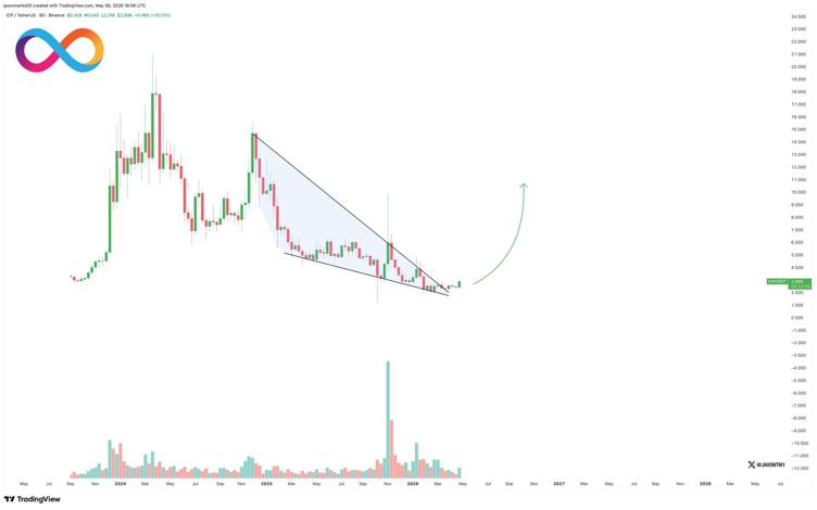 ICP Eyes .5 After Three Sell Walls Appear on the Daily Chart