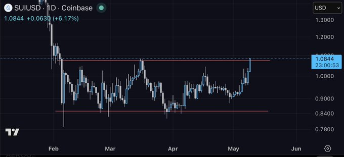 $SUI Supply Shock Loading: SUIG Pulls 108M Tokens Off DeFi as Price Explodes 6%+