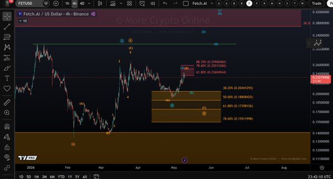 $FET’s Rally Looks Corrective: What the Chart Is Not Saying Yet