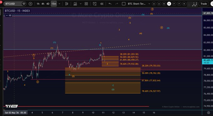BTC Stalls at Channel Resistance as the K Danger Zone Lights Up