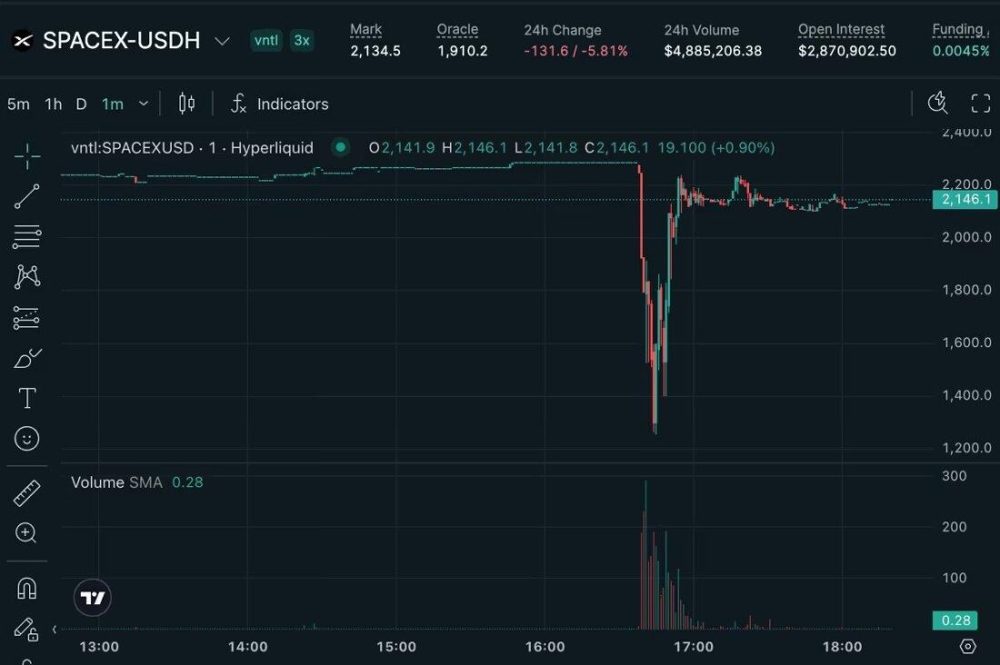 Hyperliquid SpaceX Perp Flash Crashes 45%, Wipes 