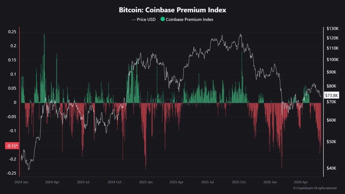 Coinbase Premium Index: Institutions Were Selling, Not Buying This Rally