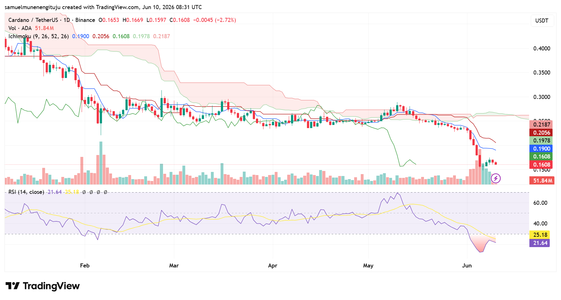 ADA Bearish structure persists, oversold bounce likely but fragile