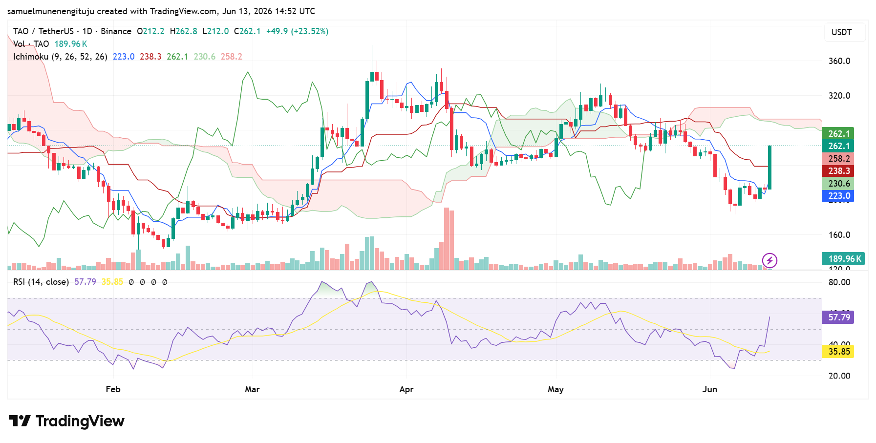 TAO breaks out with bullish momentum shift