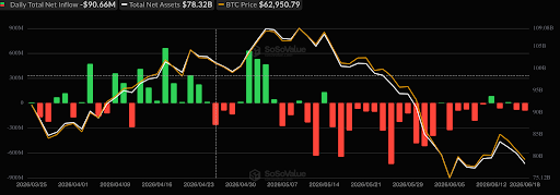 Bitcoin ETF outflows remain negative as BTC weakens