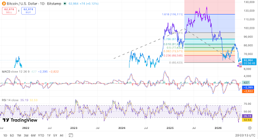 Bitcoin daily chart shows key Fibonacci support test