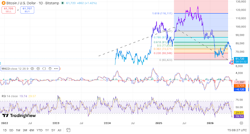 Bitcoin tests key support as daily momentum weakens
