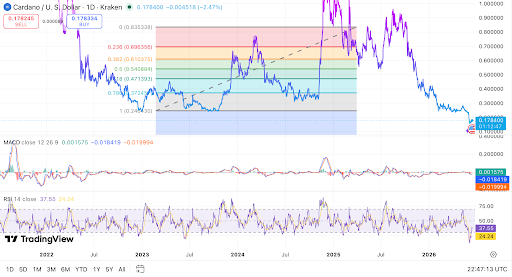 Cardano rebounds near $0.178 as ADA tests resistance