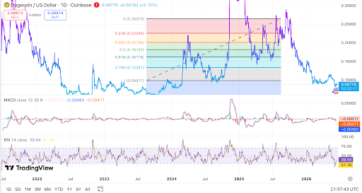 DOGE tests key support as momentum indicators remain weak.