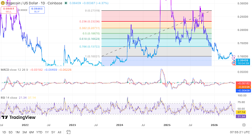 Dogecoin tests key support as bearish momentum persists