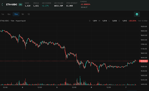 ETH-USDC tests $1,610 resistance during recovery attempt