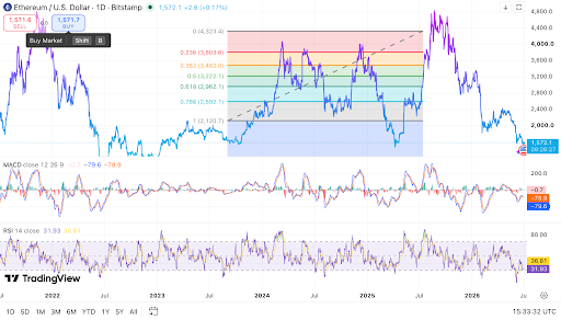 Ethereum hovers near $1,572 as indicators weaken