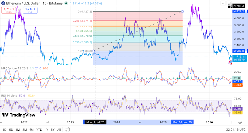 Ethereum tests $1,713 daily support as RSI weakens