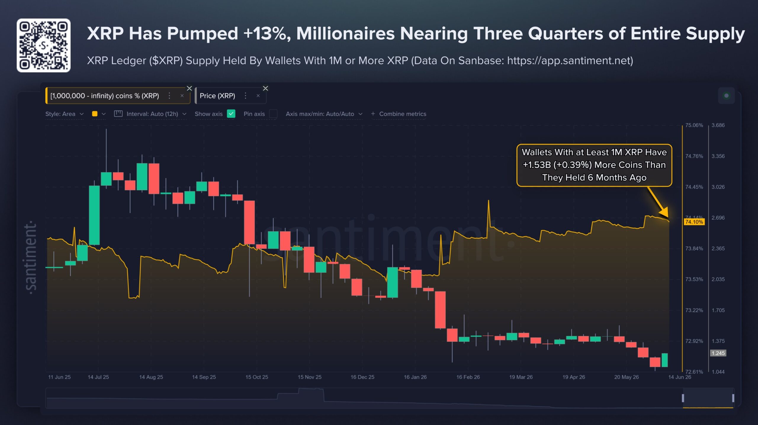 XRP Rebounds as Whales Tighten Supply Grip