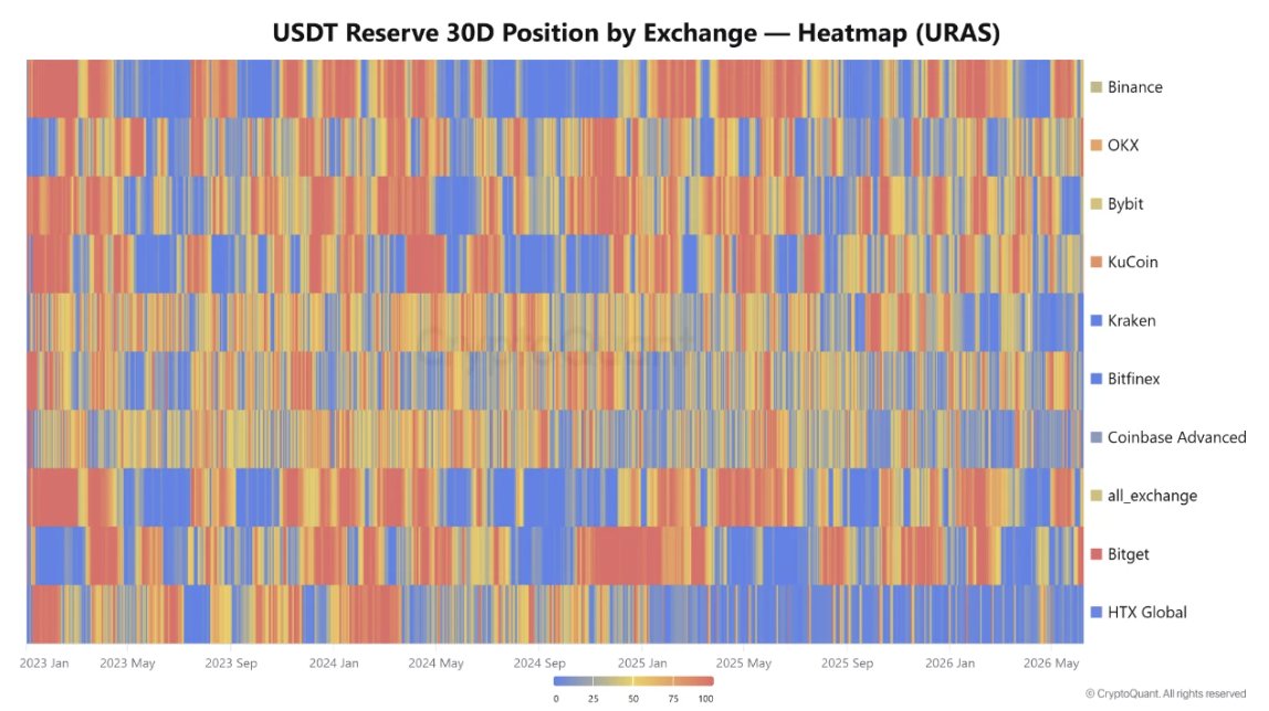Binance USDT liquidity signals consolidation, not recovery