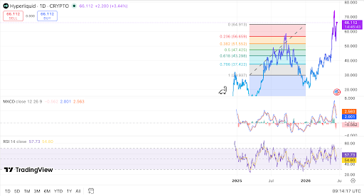 HYPE tests resistance near $66 as momentum cools