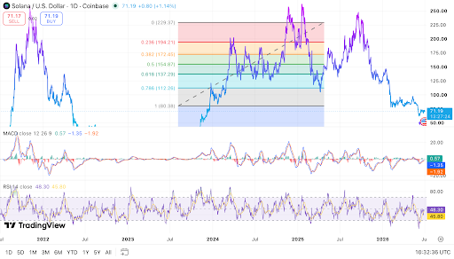 Solana trades near $71 below $80 Fib support
