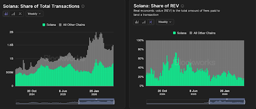 Solana transaction share outpaces REV share across chains