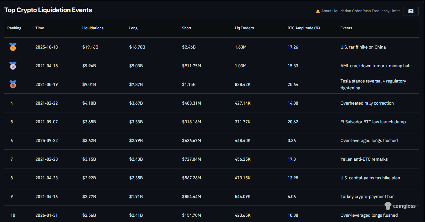 Top Crypto Liquidation
