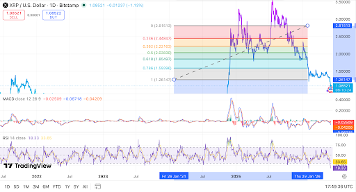 XRP chart shows support break and oversold RSI