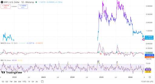 XRP trades near $1.14 as RSI stays weak