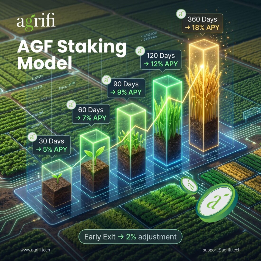 Agrifi Highlights Why Traceability, Tokenization, and Real-time Data are becoming