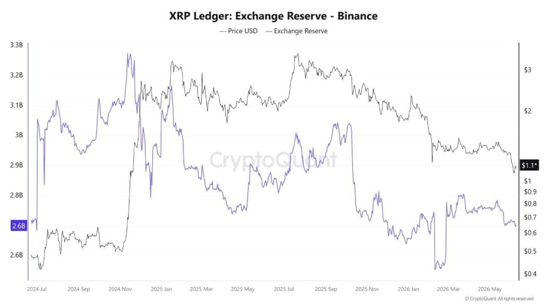 Bear Market Clouds Thicken: Binance XRP Reserves Slide to Lowest in Months
