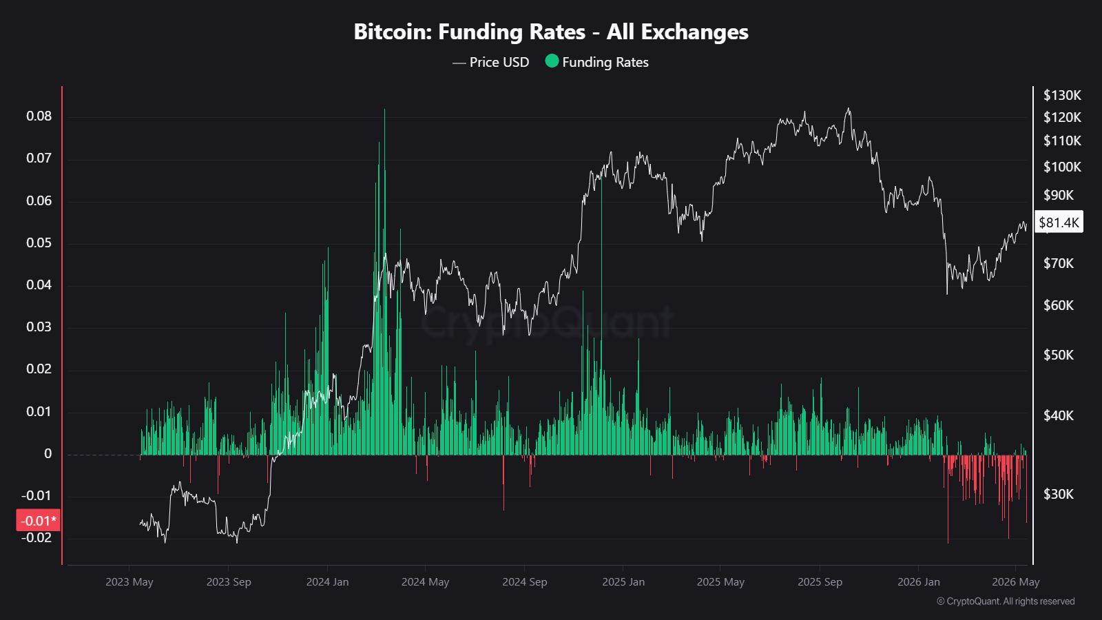 Funding Rates