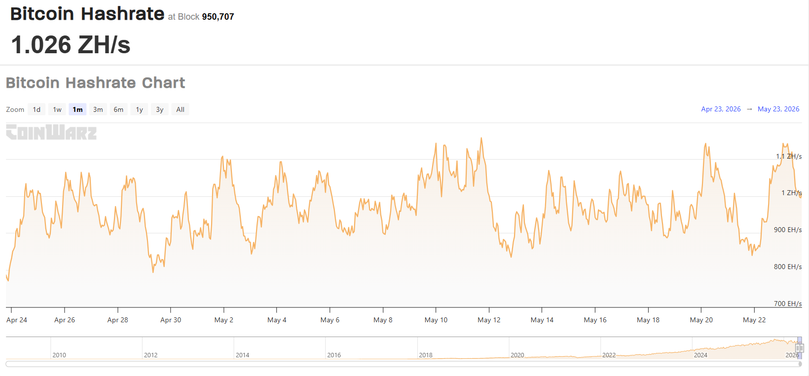 Bitcoin Hashrate