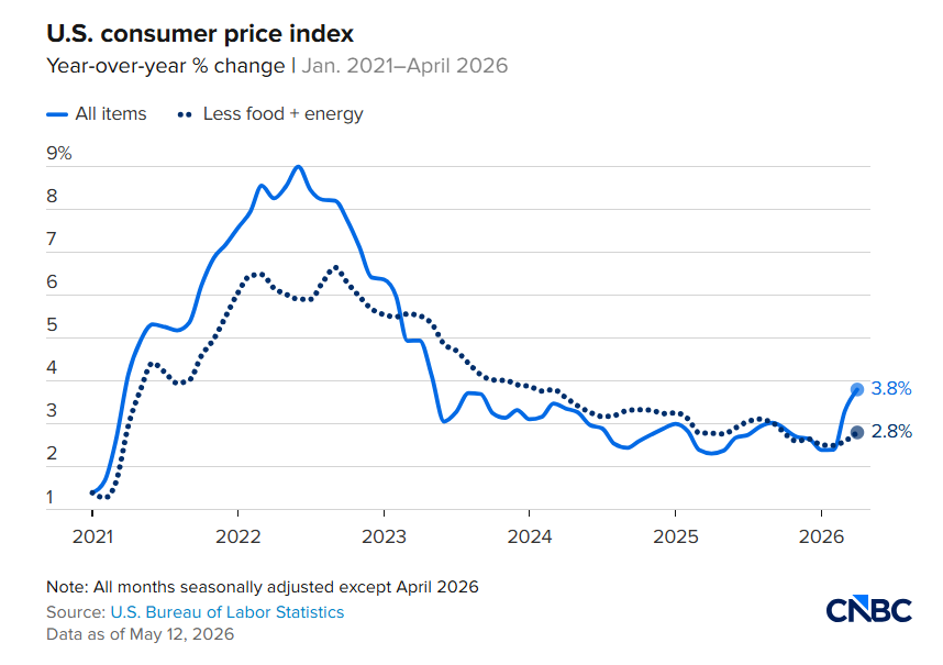 Consumer Price Index