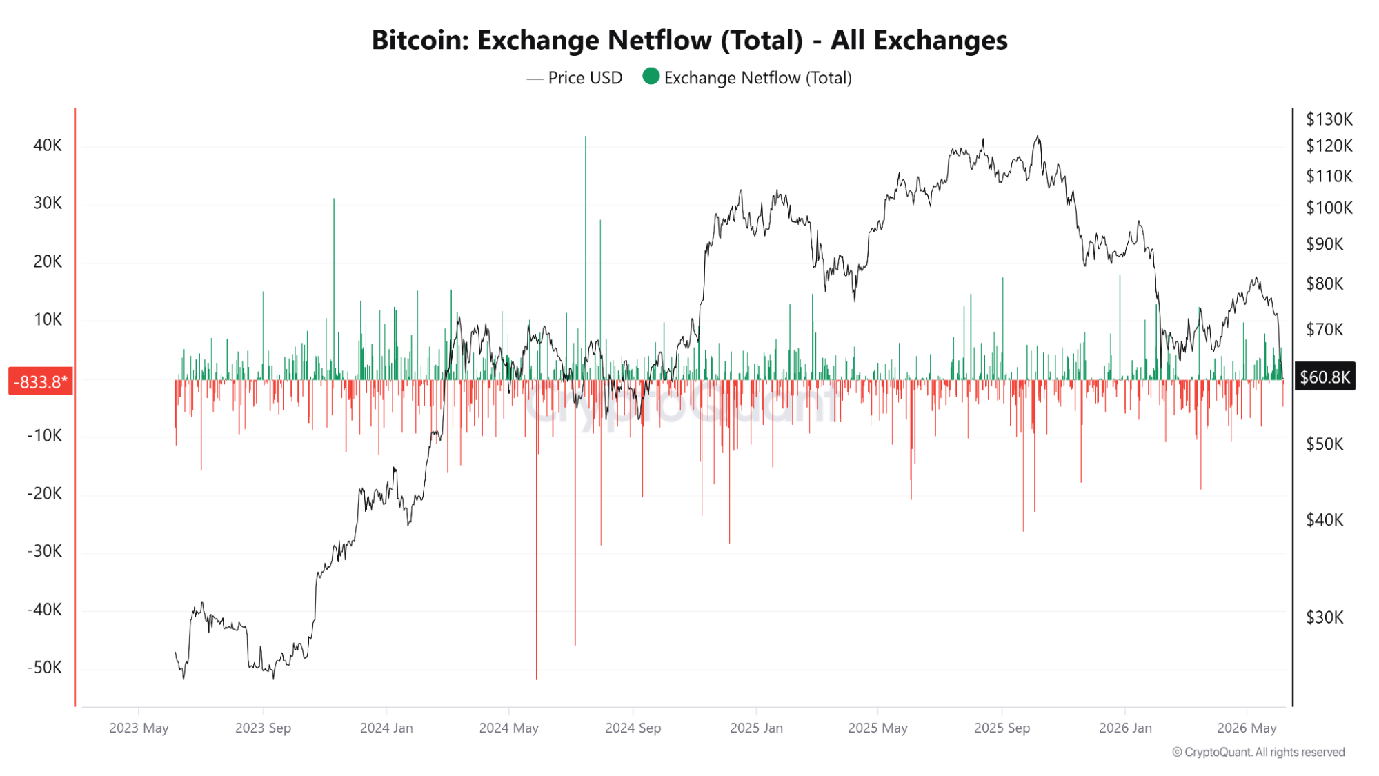 Exchange Flow