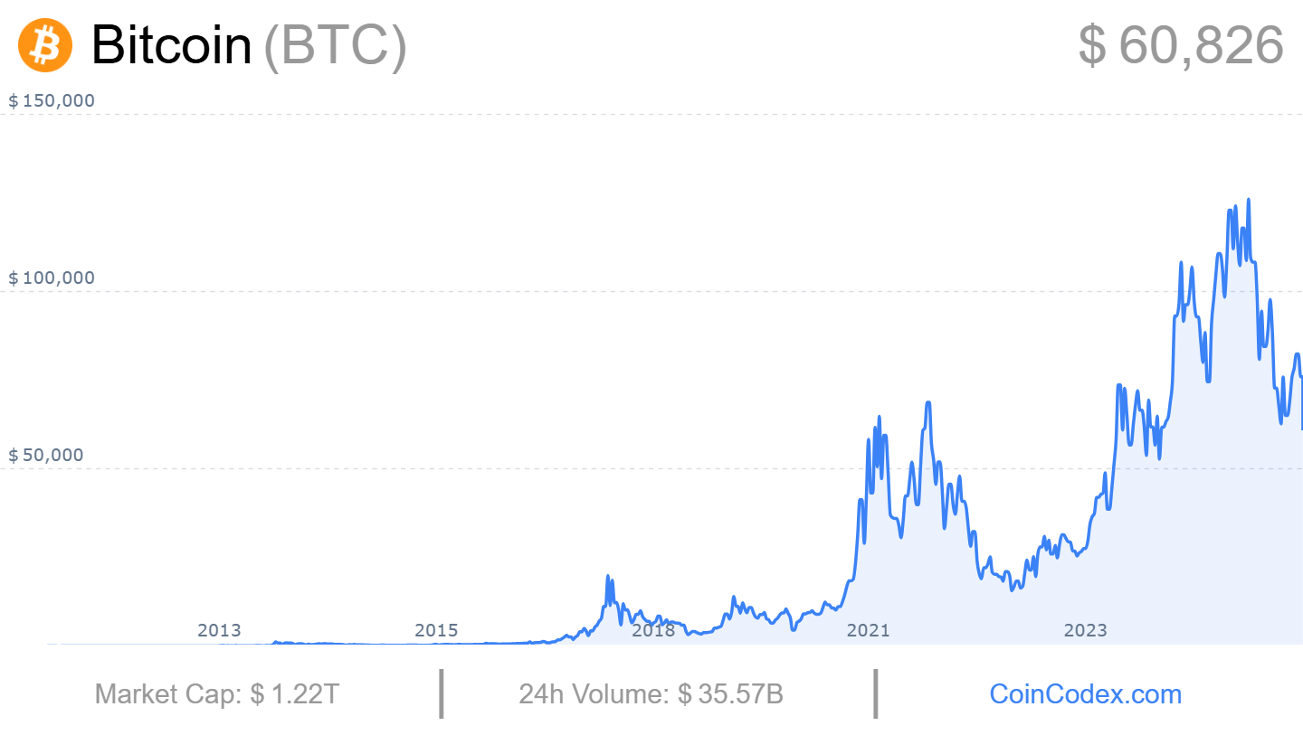 Bitcoin Price Chart
