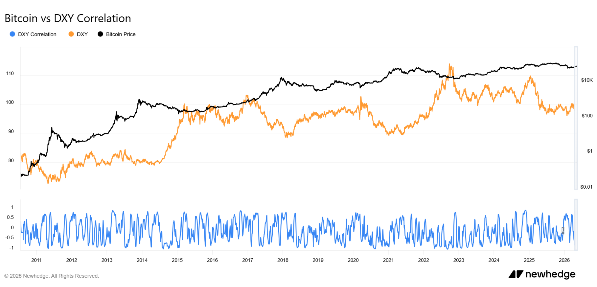 Bitcoin vs DXY Correlation