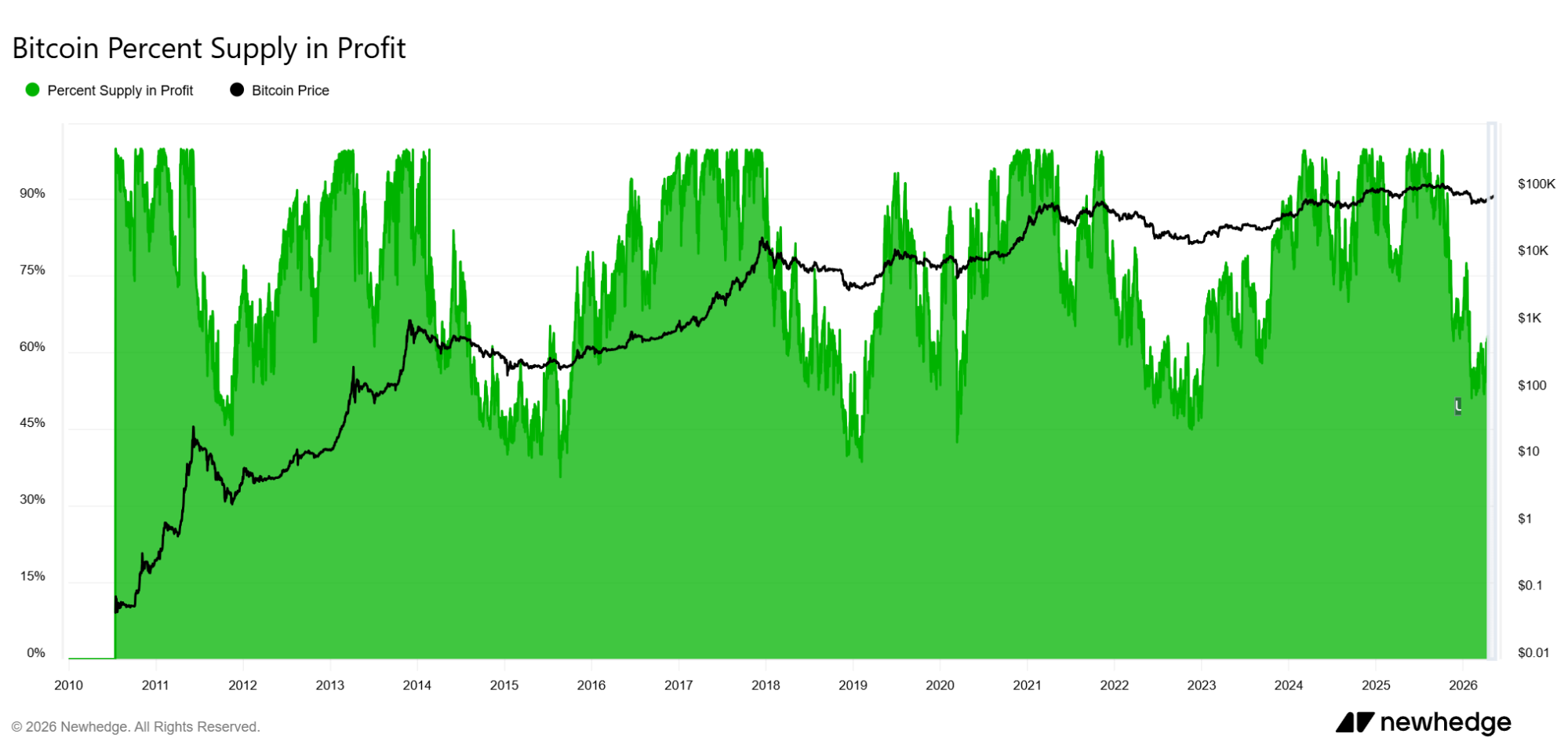 Bitcoin Percent Supply In Profit
