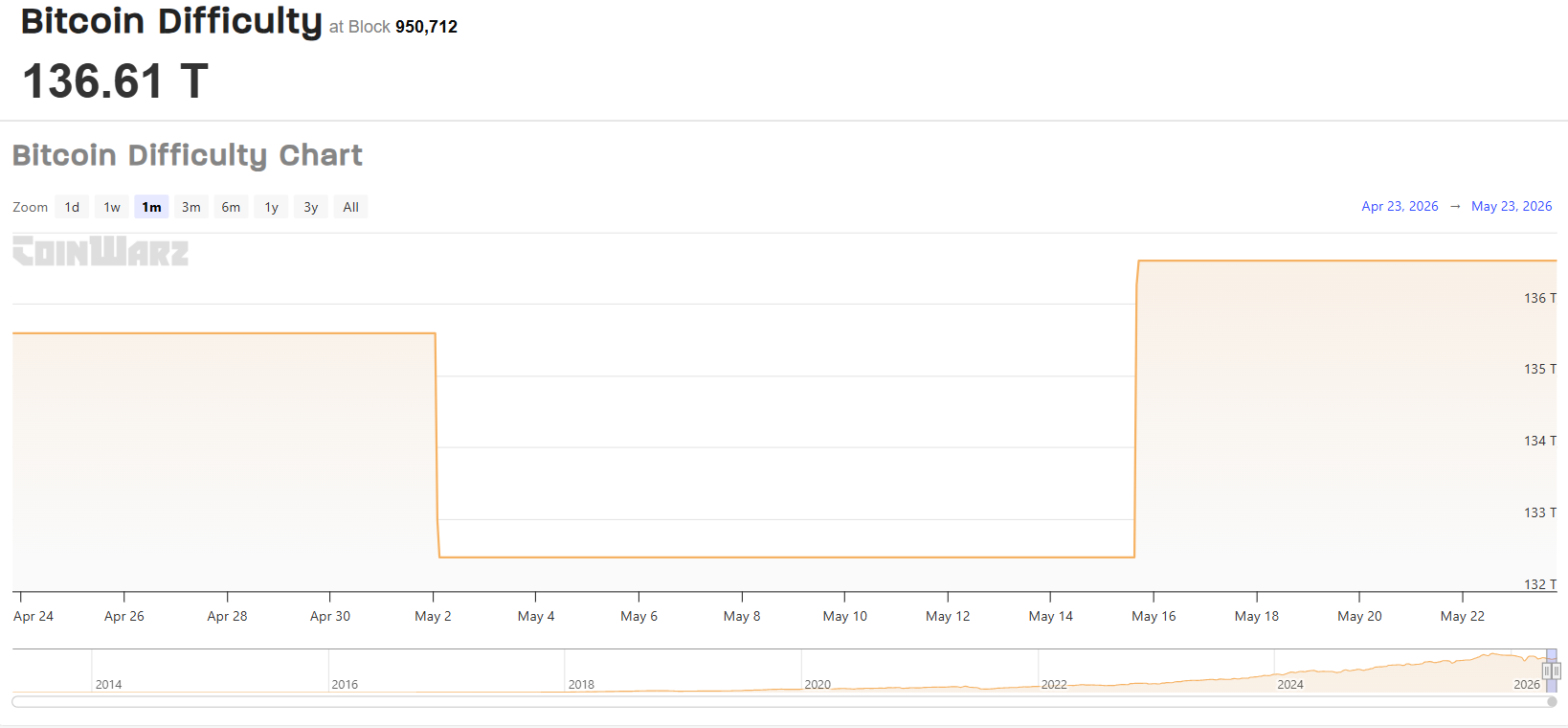 Bitcoin Difficulty