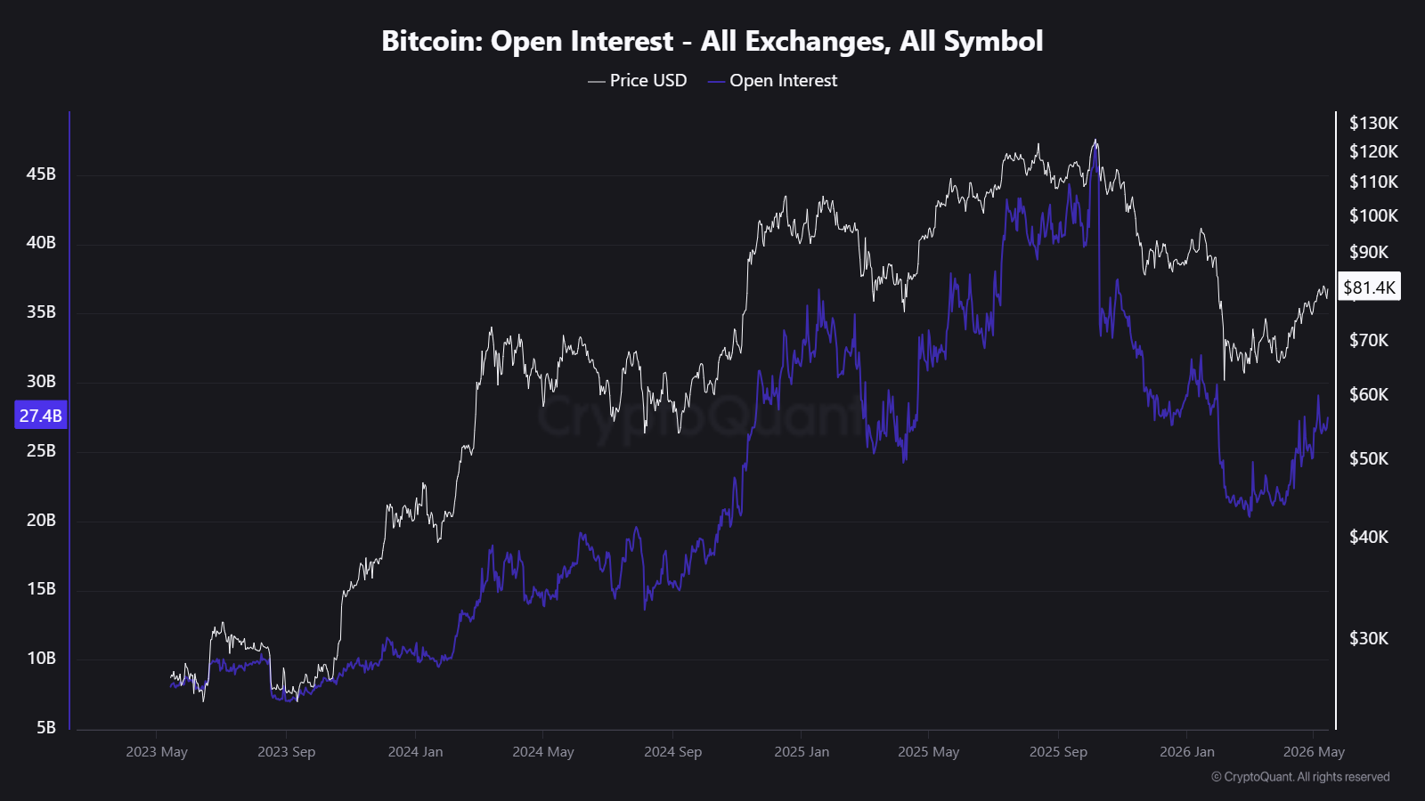 Open Interest