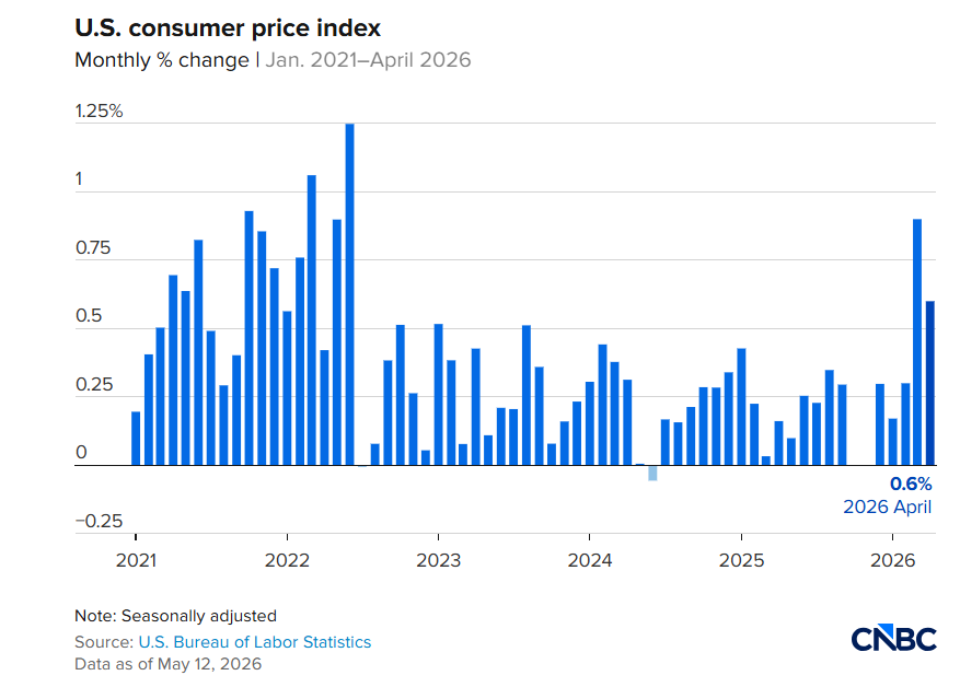 U.S. CPI