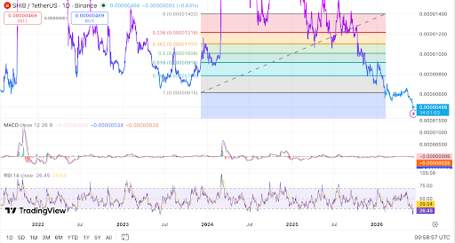 XRP is below the Fibonacci support as bearish momentum persists