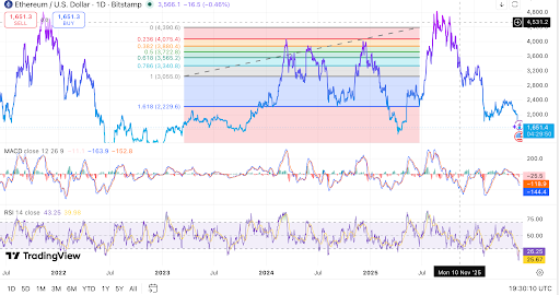 Ethereum trades near $1,651 as MACD and RSI show weakness