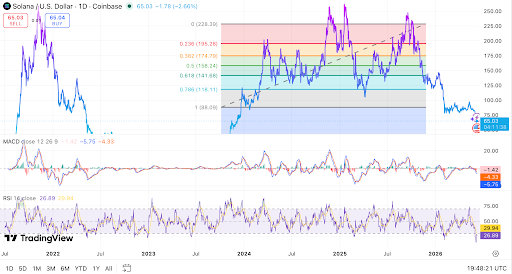 SOL trades near $65 as bearish momentum persists