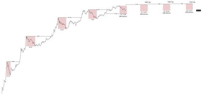 Bitcoin could break its diminishing returns trajectory soon