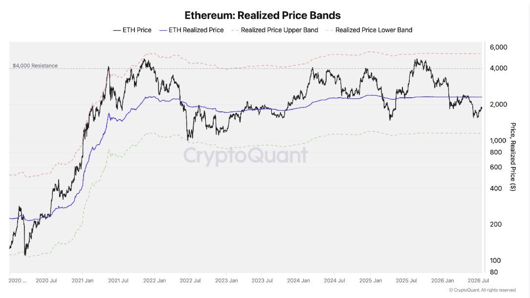 Ethereum looks cheap, but Bottom still unconfirmed