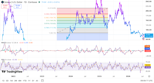 Solana trades near $74.64 on Coinbase daily