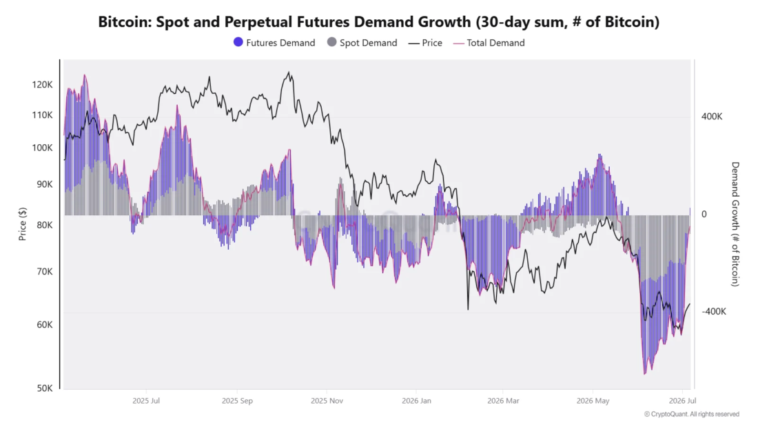 Bitcoin Futures Demand Turns Positive While a $63B Cash Problem Won’t Budge