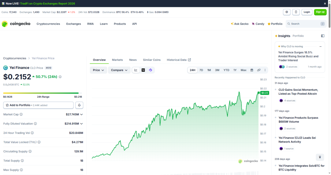 CLO CoinGecko overview CLO Jumped 51% At the moment However The Order Circulation Seems Automated, Not Natural.