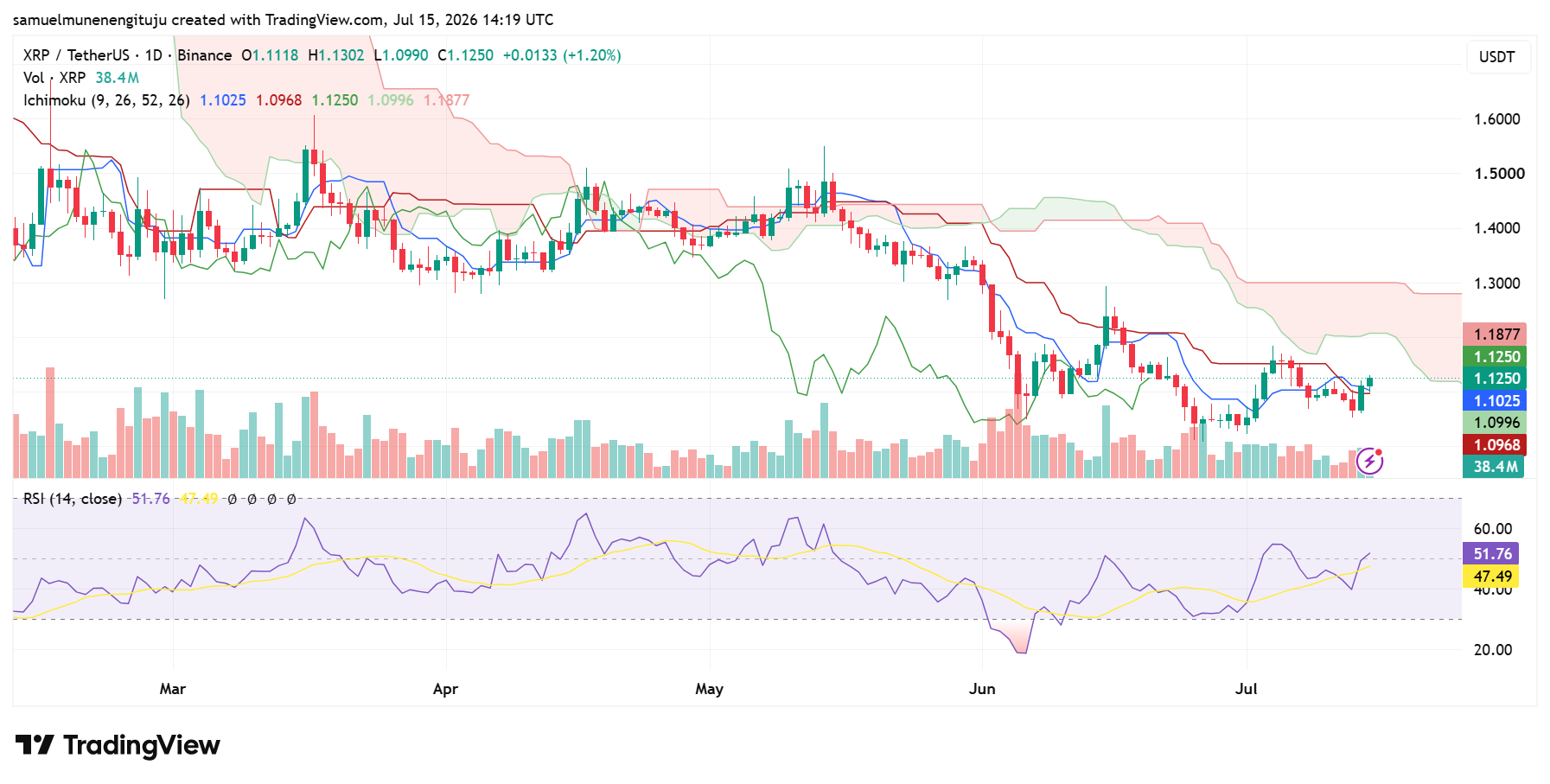 XRP reclaims key levels, but breakout awaits confirmation