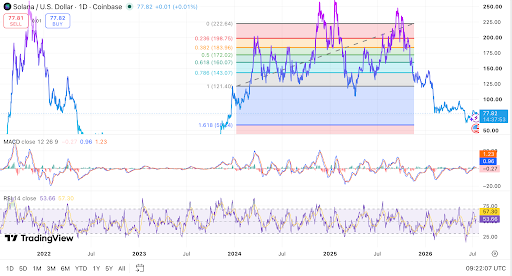 Solana daily chart trades near $77.82