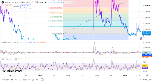 Stellar daily price chart trades near $0.182631