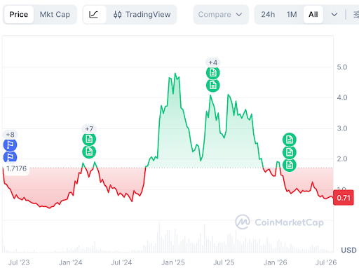 SUI trades near $0.71 on the all-time chart